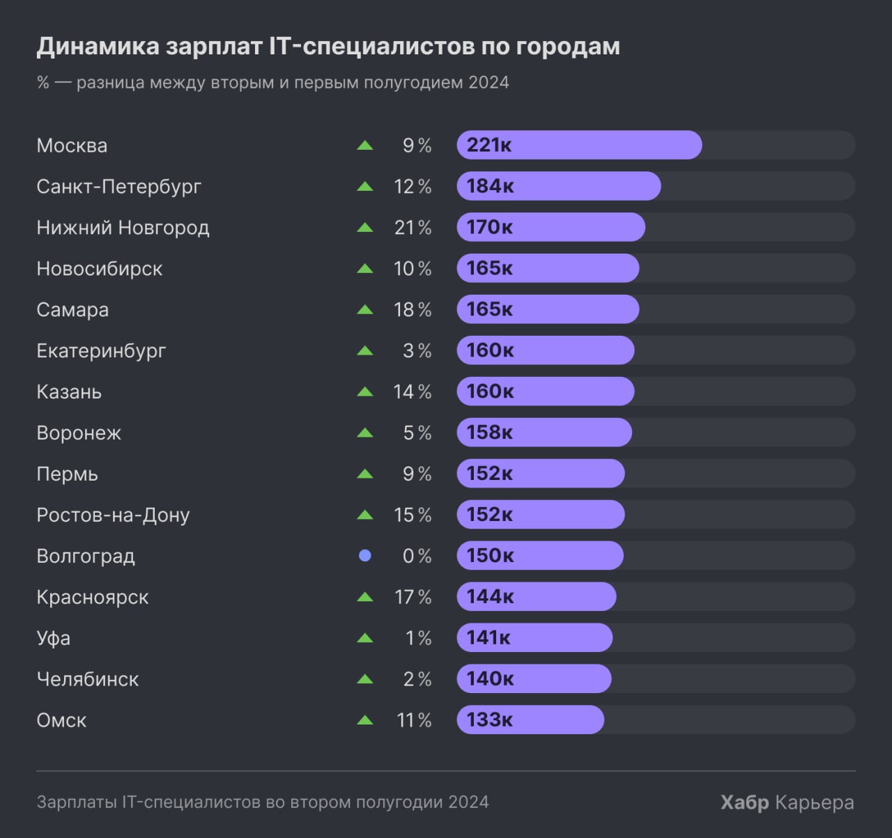 Хабр Карьера подвела итоги по зарплатам IT-специалистов во втором полугодии 2024 года 💸
Тезисно самое интересное 👇🏻
🔸Медианная зарплата айтишников сейчас — 180к, это на 19% больше, чем в первом полуго... | Сетка — социальная сеть от hh.ru