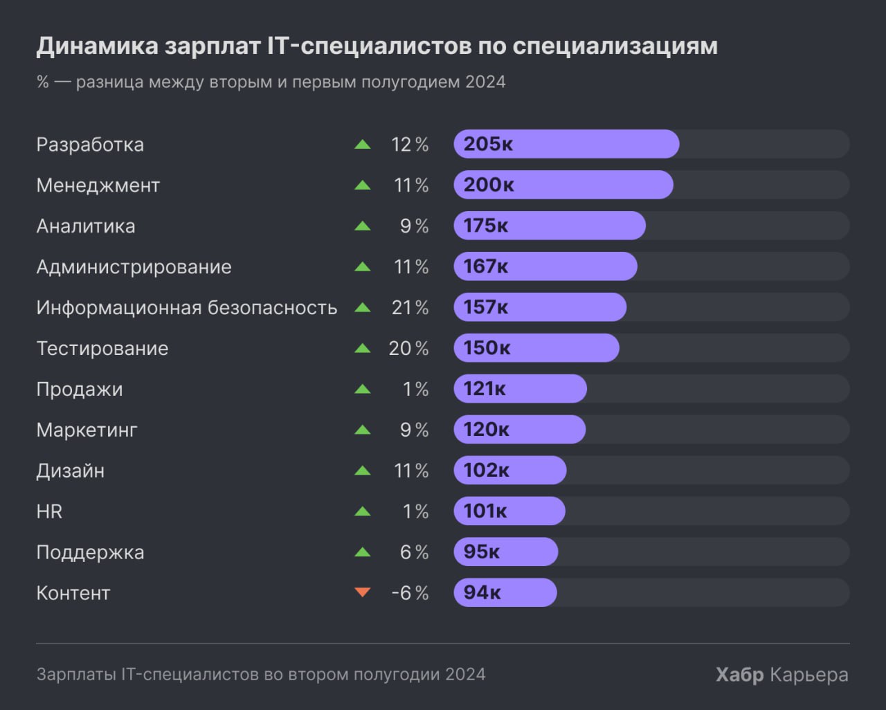 Хабр Карьера подвела итоги по зарплатам IT-специалистов во втором полугодии 2024 года 💸
Тезисно самое интересное 👇🏻
🔸Медианная зарплата айтишников сейчас — 180к, это на 19% больше, чем в первом полуго... | Сетка — социальная сеть от hh.ru