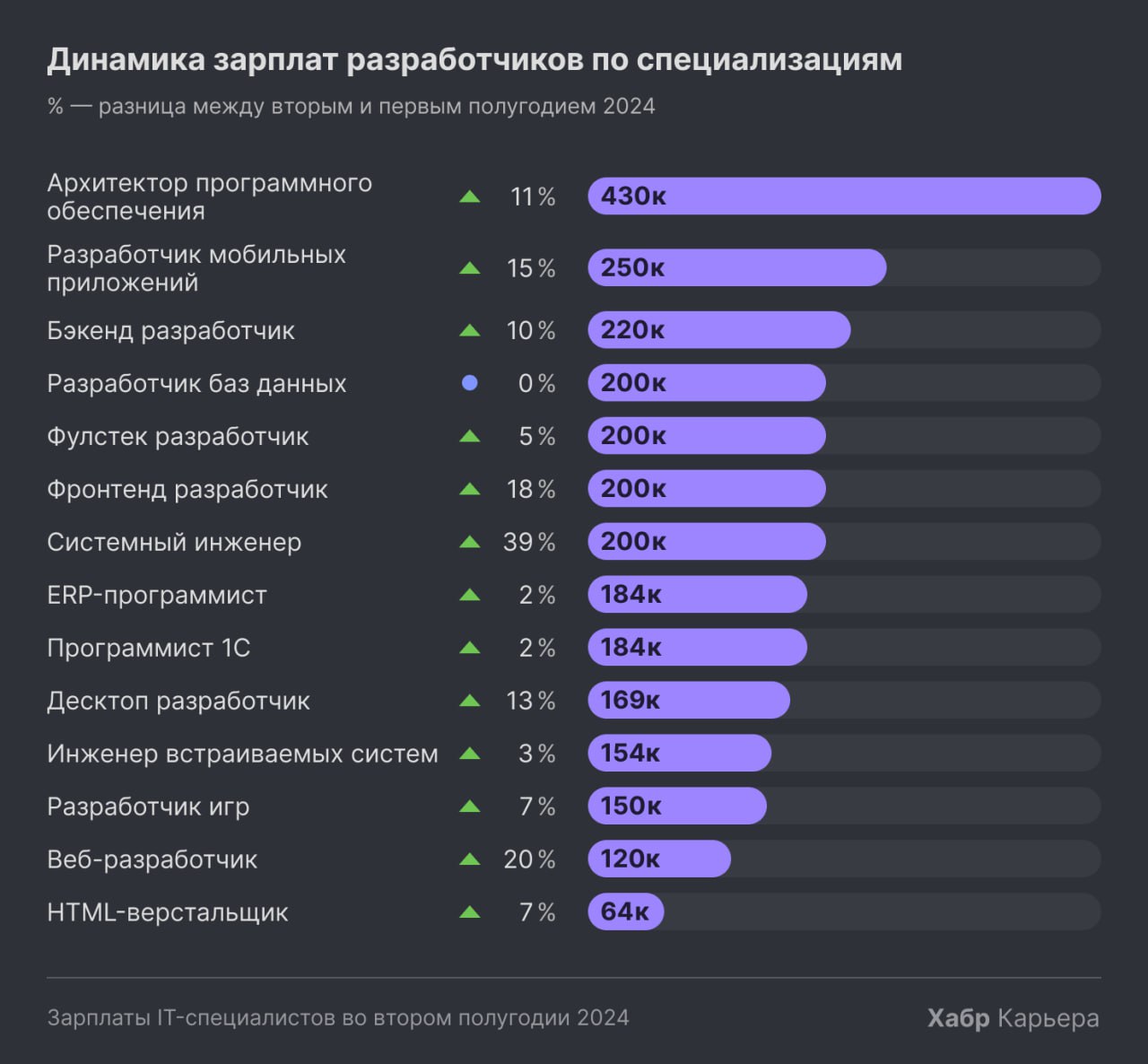 Хабр Карьера подвела итоги по зарплатам IT-специалистов во втором полугодии 2024 года 💸
Тезисно самое интересное 👇🏻
🔸Медианная зарплата айтишников сейчас — 180к, это на 19% больше, чем в первом полуго... | Сетка — социальная сеть от hh.ru