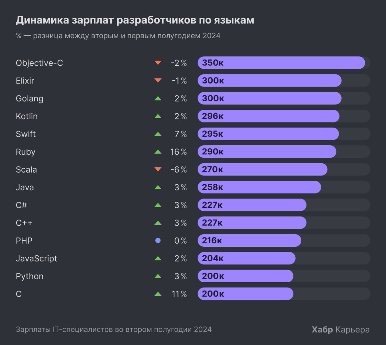 Хабр Карьера подвела итоги по зарплатам IT-специалистов во втором полугодии 2024 года 💸
Тезисно самое интересное 👇🏻
🔸Медианная зарплата айтишников сейчас — 180к, это на 19% больше, чем в первом полуго... | Сетка — социальная сеть от hh.ru