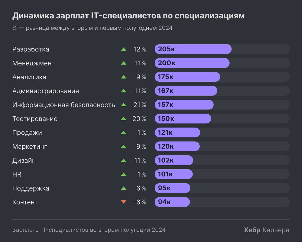 Свежая статистика по зарплате от Хабра
Растет не только инфляция, но и зарплата у тестировщиков 🚀
Выросла зарплата более чем на 17% по сравнению годом ранее (про тестирование)
В ответном посте можно с... | Сетка — социальная сеть от hh.ru