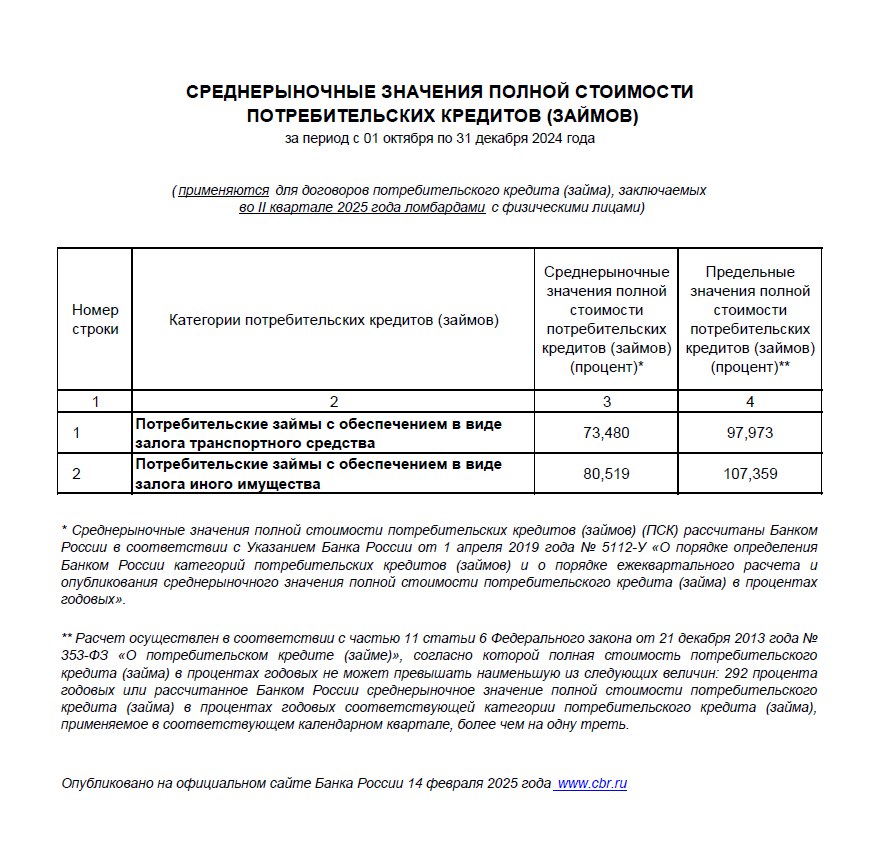 Определен размер полной стоимости кредита (займа) в ломбарде на 2 квартал 2025 года
14 февраля 2025 г | Сетка — социальная сеть от hh.ru