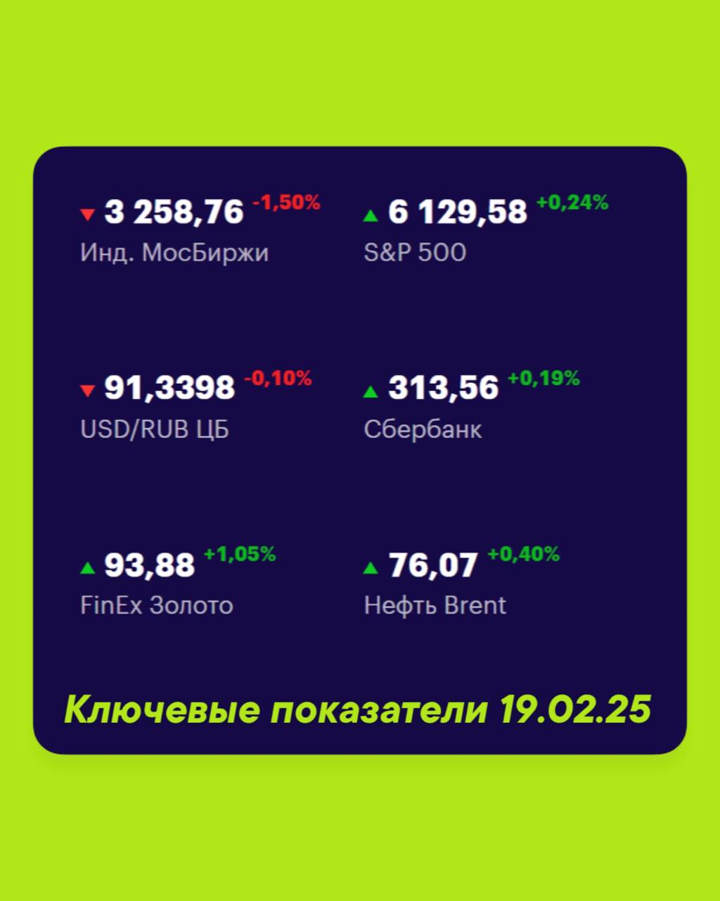 Друзья, ключевые
показатели на 19 февраля 📊
МосБиржа — 3258,76 -1,50% 📉
S&P 500 — 6129,58 +0,24% 📈
USD/RUB 91,3398 -0,10% 📉
Сбер 313,56 +0,19% 📈
FinEx Золото 93,88 +1,05% 📈
Нефть Brent 76,07 +0,40% 📈
... | Сетка — социальная сеть от hh.ru