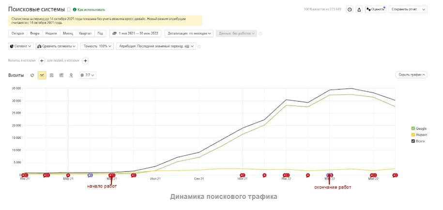 📈 Как я увеличил трафик стоматологической клиники в 30 раз | Сетка — социальная сеть от hh.ru