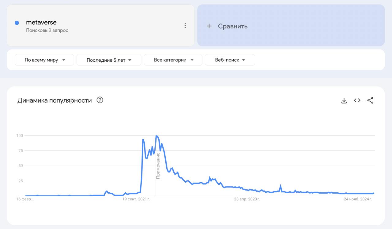 Ой, а что случилось? 
Помню как в 2021-22 годах из каждого утюга доносилась «метавселенная, метавселенная» | Сетка — социальная сеть от hh.ru