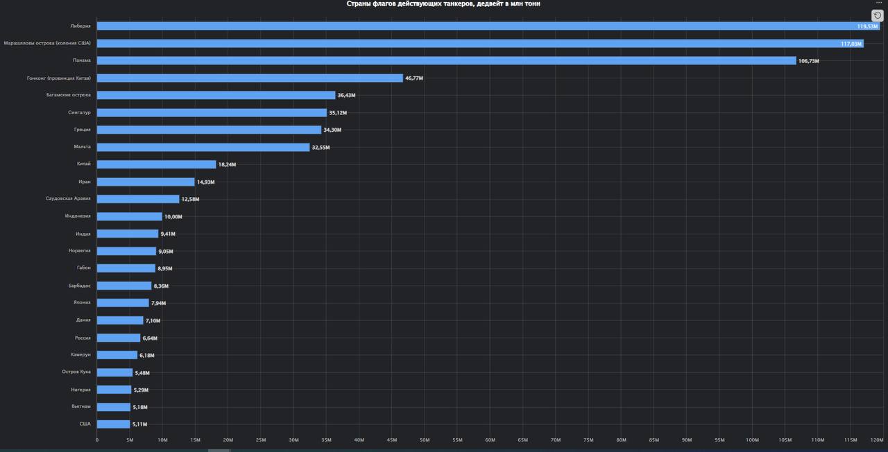 Либерия - главная страна флага для танкеров
Танкеры общим дедвейтом почти 120 миллионов тонн ходят под флагом этой африканской страны | Сетка — социальная сеть от hh.ru