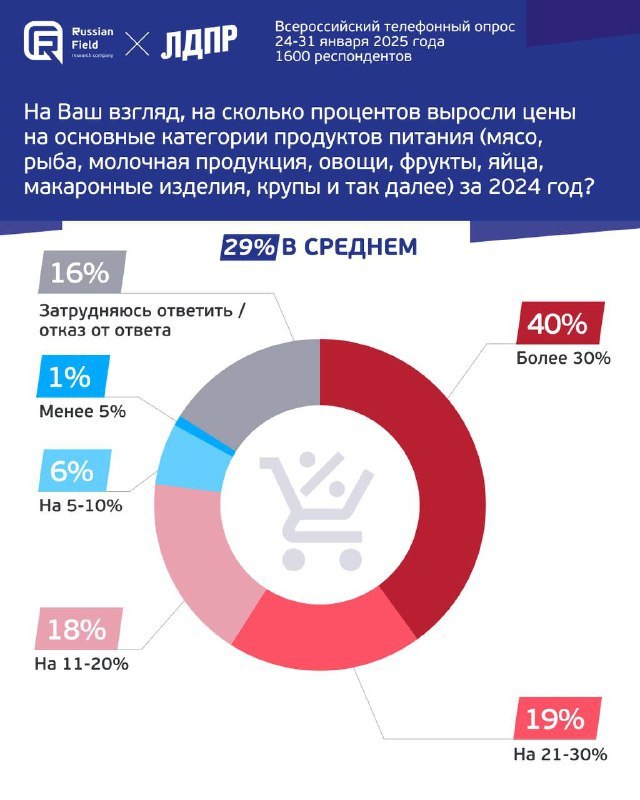 ⚡️Потребительское поведение россиян
📌 Россияне оценивают рост цен на продукты в 2024 году в среднем на 29%.
📌 40% считают, что подорожание превышает 30%.
📌 19% оценивают рост в 21−30% | Сетка — социальная сеть от hh.ru