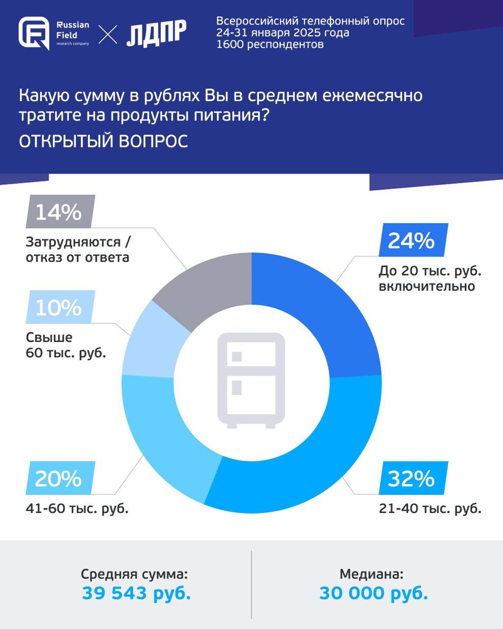 ⚡️Потребительское поведение россиян
📌 Россияне оценивают рост цен на продукты в 2024 году в среднем на 29%.
📌 40% считают, что подорожание превышает 30%.
📌 19% оценивают рост в 21−30% | Сетка — социальная сеть от hh.ru