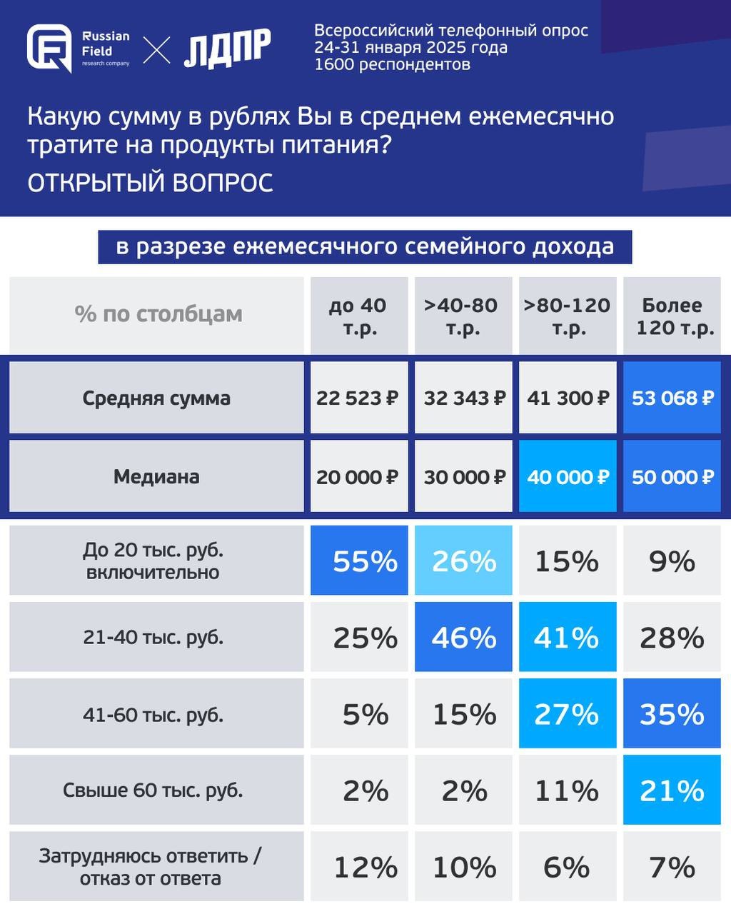 ⚡️Потребительское поведение россиян
📌 Россияне оценивают рост цен на продукты в 2024 году в среднем на 29%.
📌 40% считают, что подорожание превышает 30%.
📌 19% оценивают рост в 21−30% | Сетка — социальная сеть от hh.ru