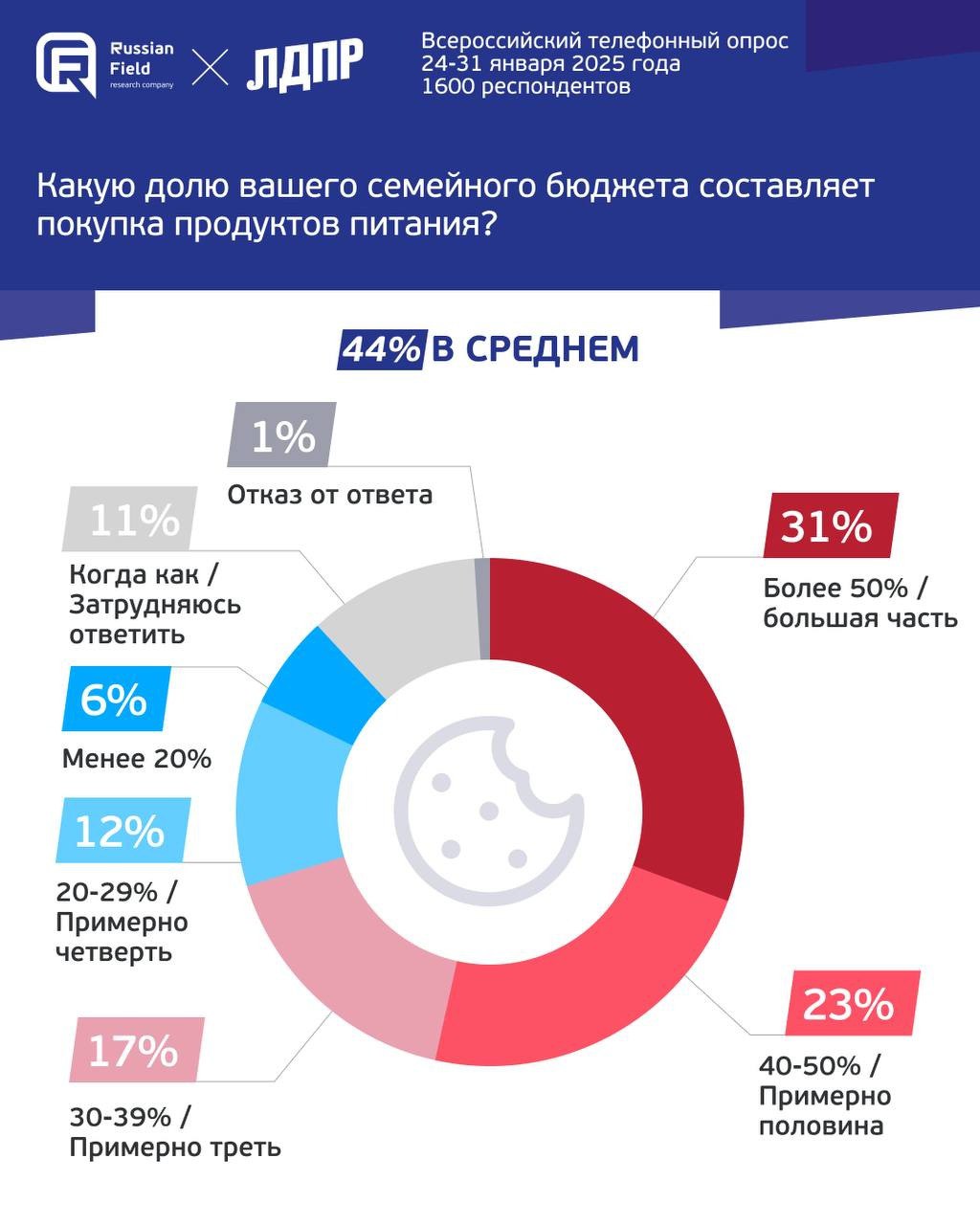 ⚡️Потребительское поведение россиян
📌 Россияне оценивают рост цен на продукты в 2024 году в среднем на 29%.
📌 40% считают, что подорожание превышает 30%.
📌 19% оценивают рост в 21−30% | Сетка — социальная сеть от hh.ru