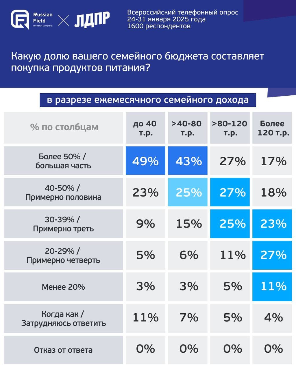 ⚡️Потребительское поведение россиян
📌 Россияне оценивают рост цен на продукты в 2024 году в среднем на 29%.
📌 40% считают, что подорожание превышает 30%.
📌 19% оценивают рост в 21−30% | Сетка — социальная сеть от hh.ru