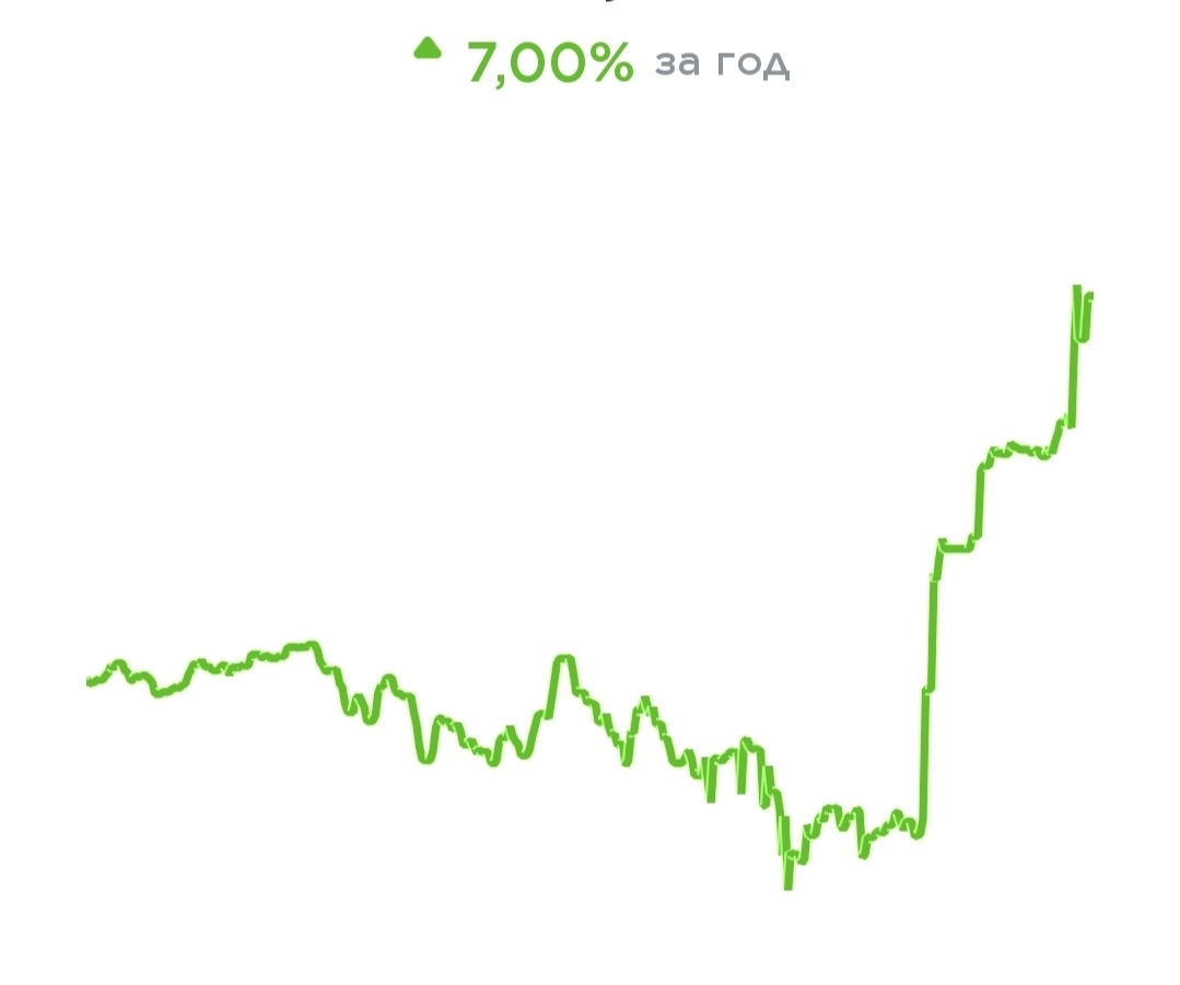 +7% с начала года, с минимальным риском, для серьёзных инвесторов | Сетка — социальная сеть от hh.ru