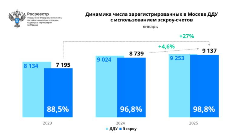 99% сделок в новостройках МСК в Янв'24 оформлены с эскроу | Сетка — социальная сеть от hh.ru