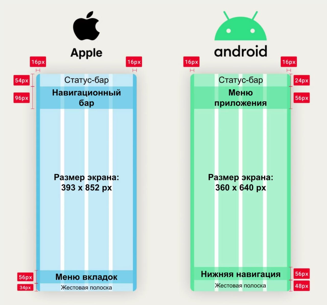 нашёл топовую шпаргалку для верстки на iOS и Android — больше не нужно каждый раз гуглить размеры экранов и настройки сетки | Сетка — социальная сеть от hh.ru