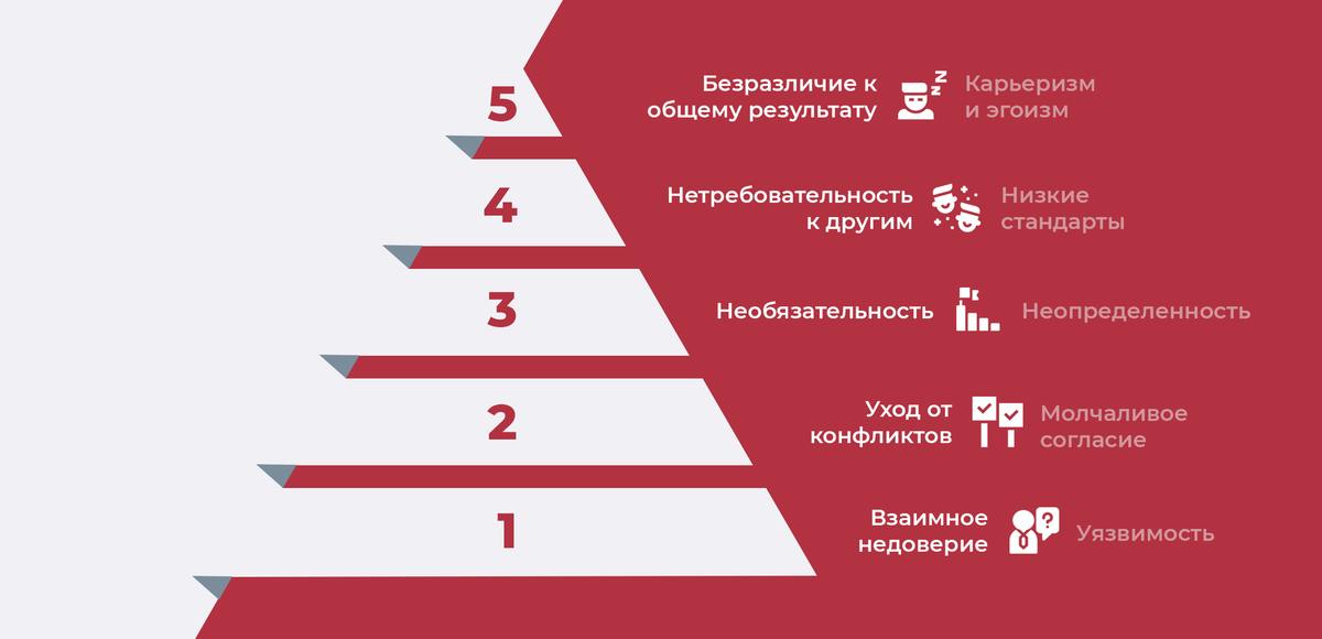😝 Пять пороков команды
Как круто, когда команда слаженно работает в условиях неопределенности, готова открыто обсуждать вопросы и проблемы, высказывать свое мнение, уважительно относиться друг к другу... | Сетка — социальная сеть от hh.ru