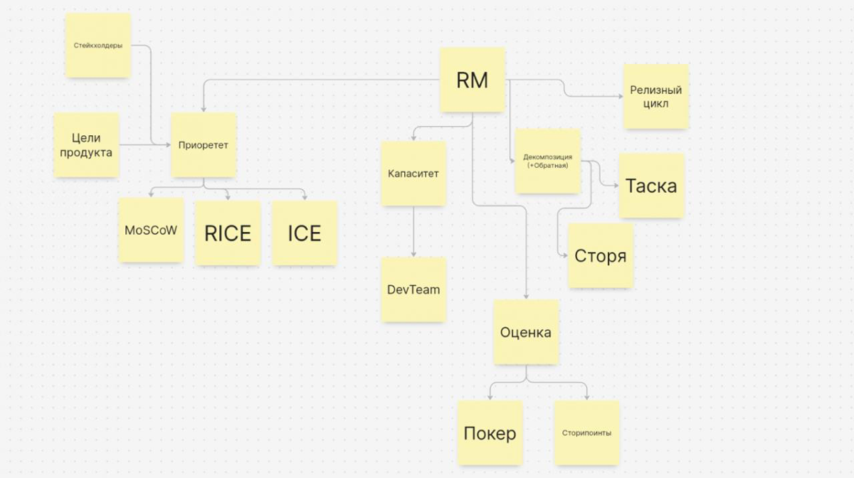 Как продакту эффективно построить RoadMap. Инструкция | Сетка — социальная сеть от hh.ru