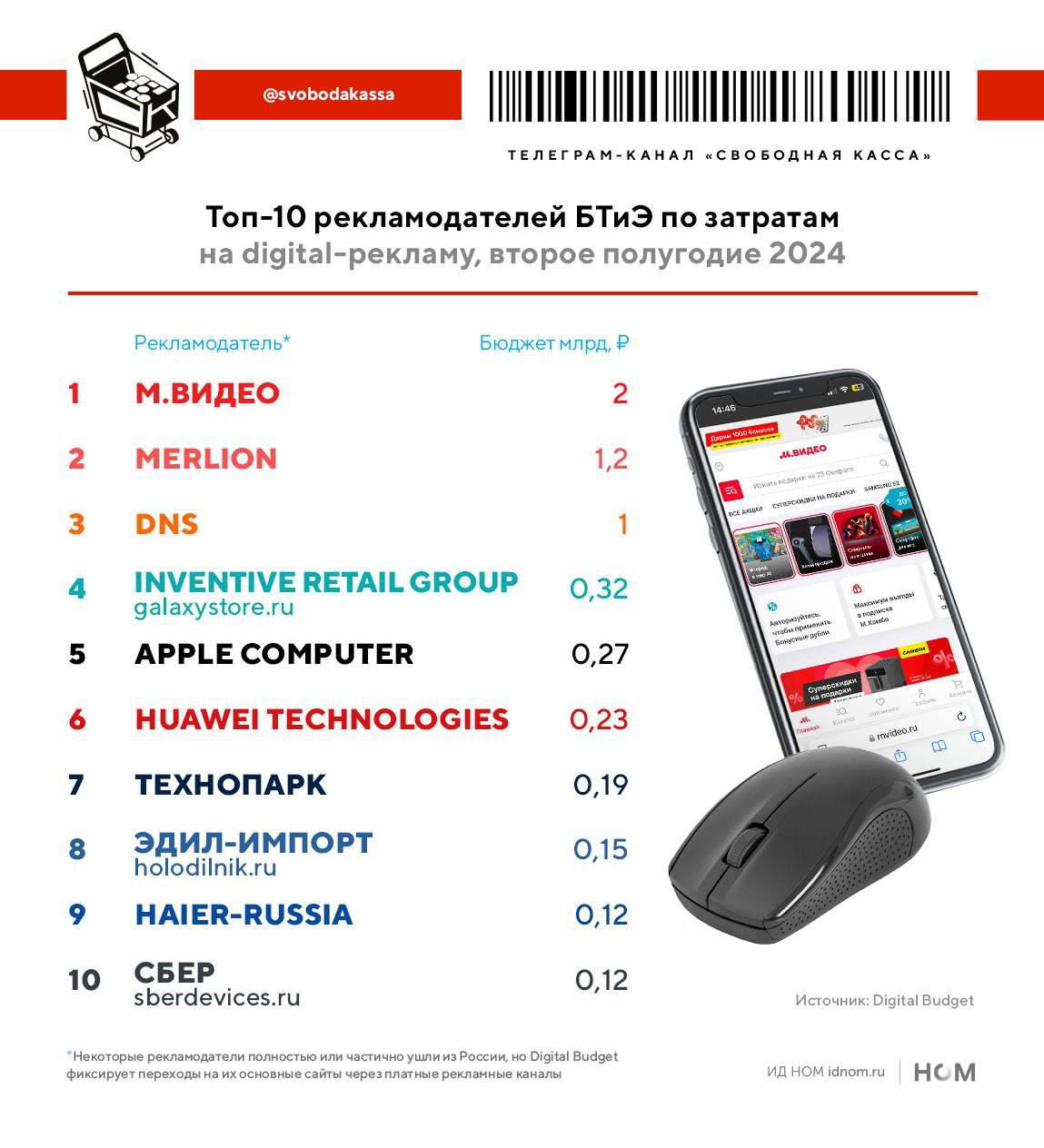 ⚡️ Сколько бренды БТиЭ тратят на digital-рекламу вне контура маркетплейсов?
🔣 128 рекламодателей БТиЭ во втором полугодии 2024 потратили 6,9 млрд руб | Сетка — социальная сеть от hh.ru