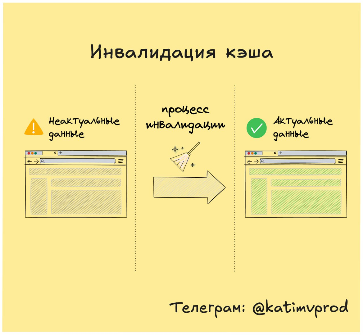 🚀 Инвалидация кэша | Сетка — социальная сеть от hh.ru