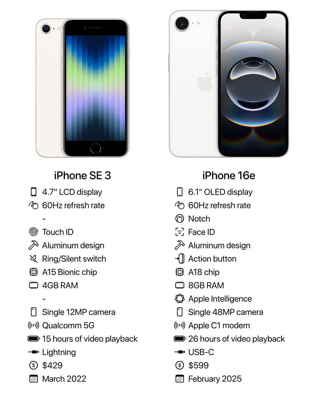 🍏 Сравнение iPhone SE 3 и iPhone 16e. | Сетка — социальная сеть от hh.ru