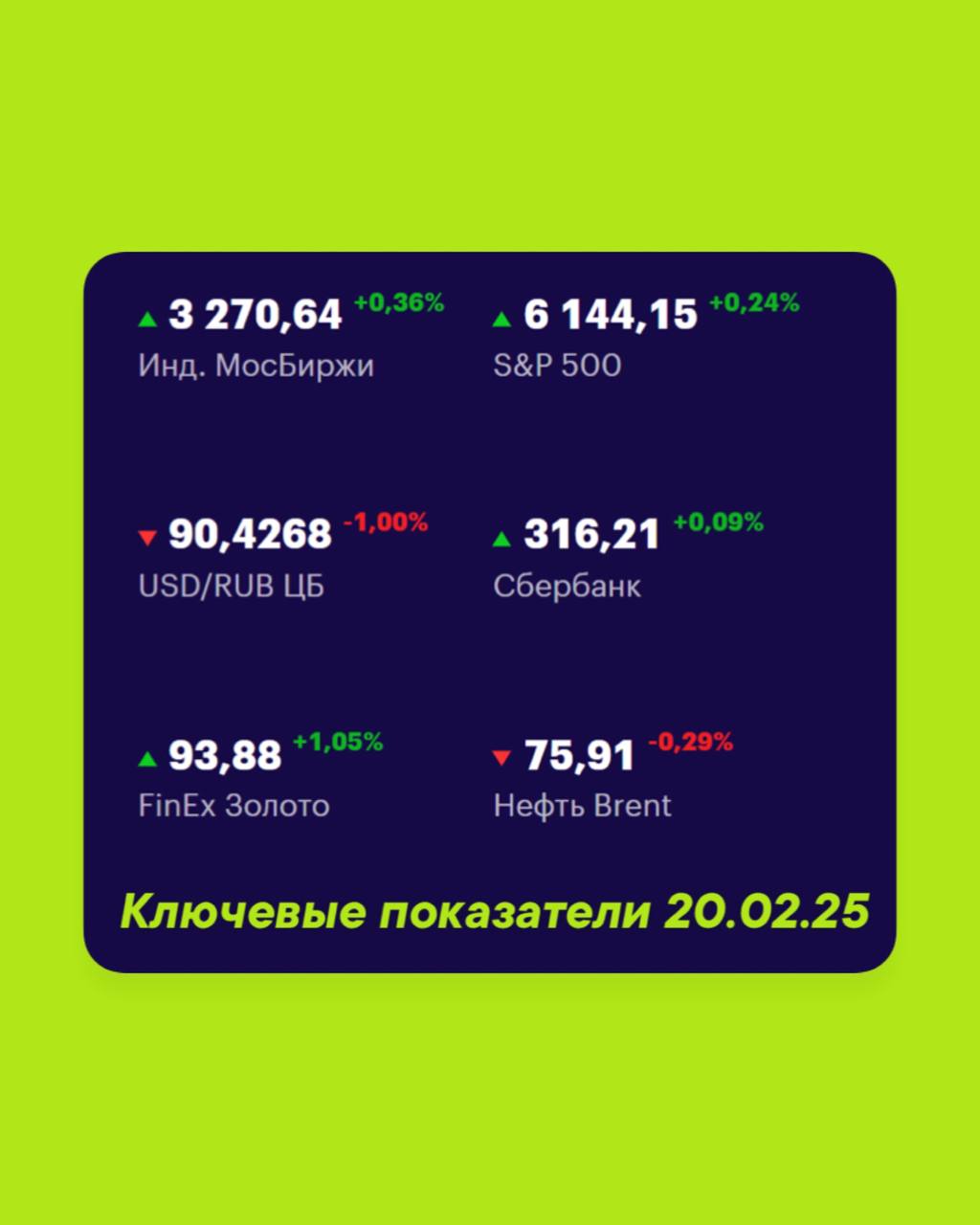Друзья, ключевые
показатели на 20 февраля 📊
МосБиржа — 3270,64 +0,36% 📈
S&P 500 — 6144,15 +0,24% 📈
USD/RUB 90,4268 -1,000% 📉
Сбер 316,21 +0,09% 📈
FinEx Золото 93,88 +1,05% 📈
Нефть Brent 75,91 -0,29% 📉... | Сетка — социальная сеть от hh.ru