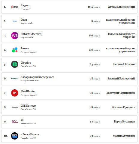 🏆 Разбор нового Рейтинга Forbes "30 самых дорогих компаний Рунета — 2025" | Сетка — социальная сеть от hh.ru