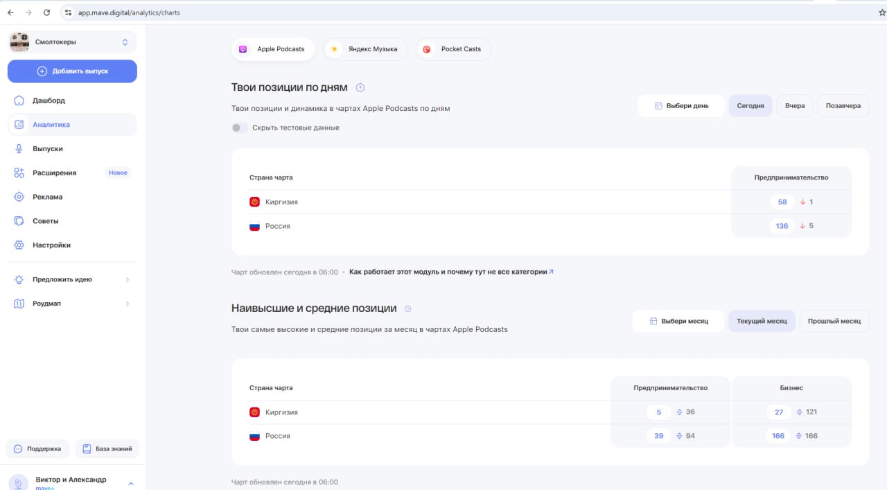 И снова в топе
На этот раз нас полюбили в Киргизии. Прямо в самый топ зашли 🔥
В России тоже подросли, а это хороший знак | Сетка — социальная сеть от hh.ru