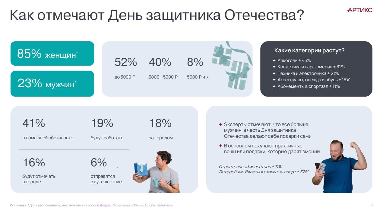⚡️Траты россиян на 8 Марта почти на треть больше расходов к 23 Февраля
🔣 День защитника Отечества отмечают 23% мужчин и 85% женщин, а 90% и 66% соответственно празднуют 8 Марта | Сетка — социальная сеть от hh.ru