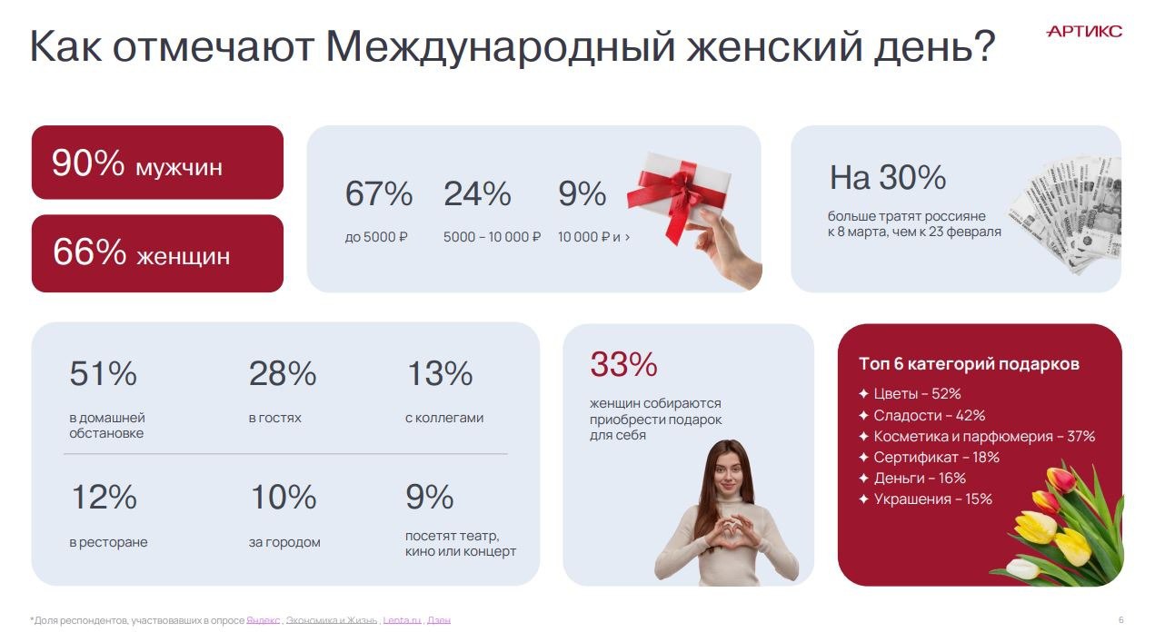 ⚡️Траты россиян на 8 Марта почти на треть больше расходов к 23 Февраля
🔣 День защитника Отечества отмечают 23% мужчин и 85% женщин, а 90% и 66% соответственно празднуют 8 Марта | Сетка — социальная сеть от hh.ru