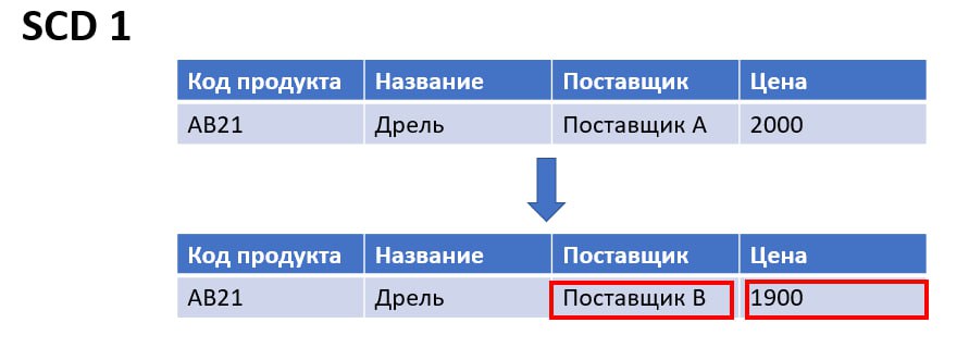 Как хранить исторические данные и отличать их от актуальных данных
В аналитике всегда есть потребность работать с историческим объемом данных, чтобы уметь отвечать на вопросы бизнеса на всем интервале... | Сетка — социальная сеть от hh.ru