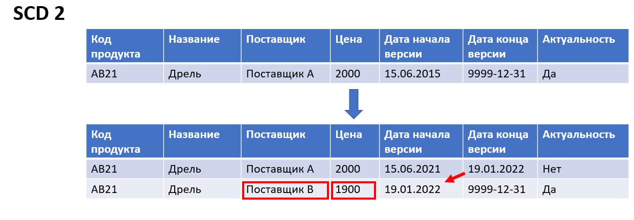 Как хранить исторические данные и отличать их от актуальных данных
В аналитике всегда есть потребность работать с историческим объемом данных, чтобы уметь отвечать на вопросы бизнеса на всем интервале... | Сетка — социальная сеть от hh.ru