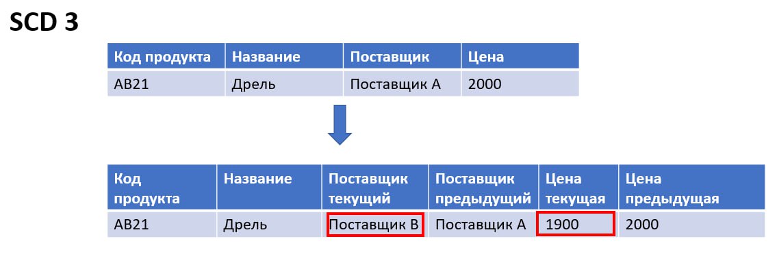 Как хранить исторические данные и отличать их от актуальных данных
В аналитике всегда есть потребность работать с историческим объемом данных, чтобы уметь отвечать на вопросы бизнеса на всем интервале... | Сетка — социальная сеть от hh.ru