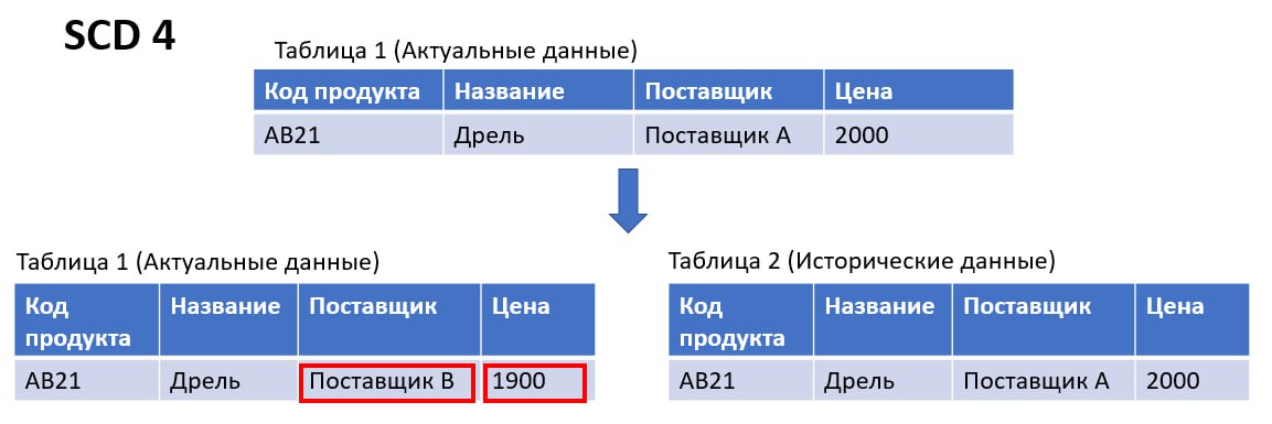 Как хранить исторические данные и отличать их от актуальных данных
В аналитике всегда есть потребность работать с историческим объемом данных, чтобы уметь отвечать на вопросы бизнеса на всем интервале... | Сетка — социальная сеть от hh.ru