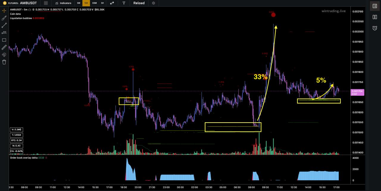 #AMB
Крупная плотность на AMB на Binance Futures (1.2м$). По истории на тепловой карте видно, что цена хорошо рефлексирует на плотности - в прошлый раз мощно отскочили на 30% | Сетка — социальная сеть от hh.ru