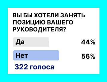 44% людей не против занять место руководителя, если он уйдет. Но только единицы готовы обучать свою команду своим функциям, чтобы качественно подготовить преемника
#поискработы #карьера #повышение | Сетка — социальная сеть от hh.ru