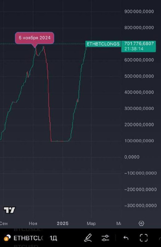Делюсь интересным наблюдением⬇️
Лонги по Ethereum на бирже Bitfinex активно набираются, в последний раз тоже самое наблюдалось 5 ноября перед пампом.
Тогда мы увидели рост цены ETH с $2400 до $4150😉 | Сетка — социальная сеть от hh.ru