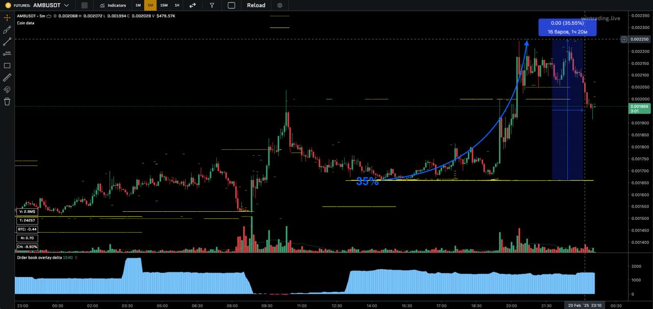 #AMB
Конечно 35% я тут не забрал, но это был очень хороший сетап | Сетка — социальная сеть от hh.ru