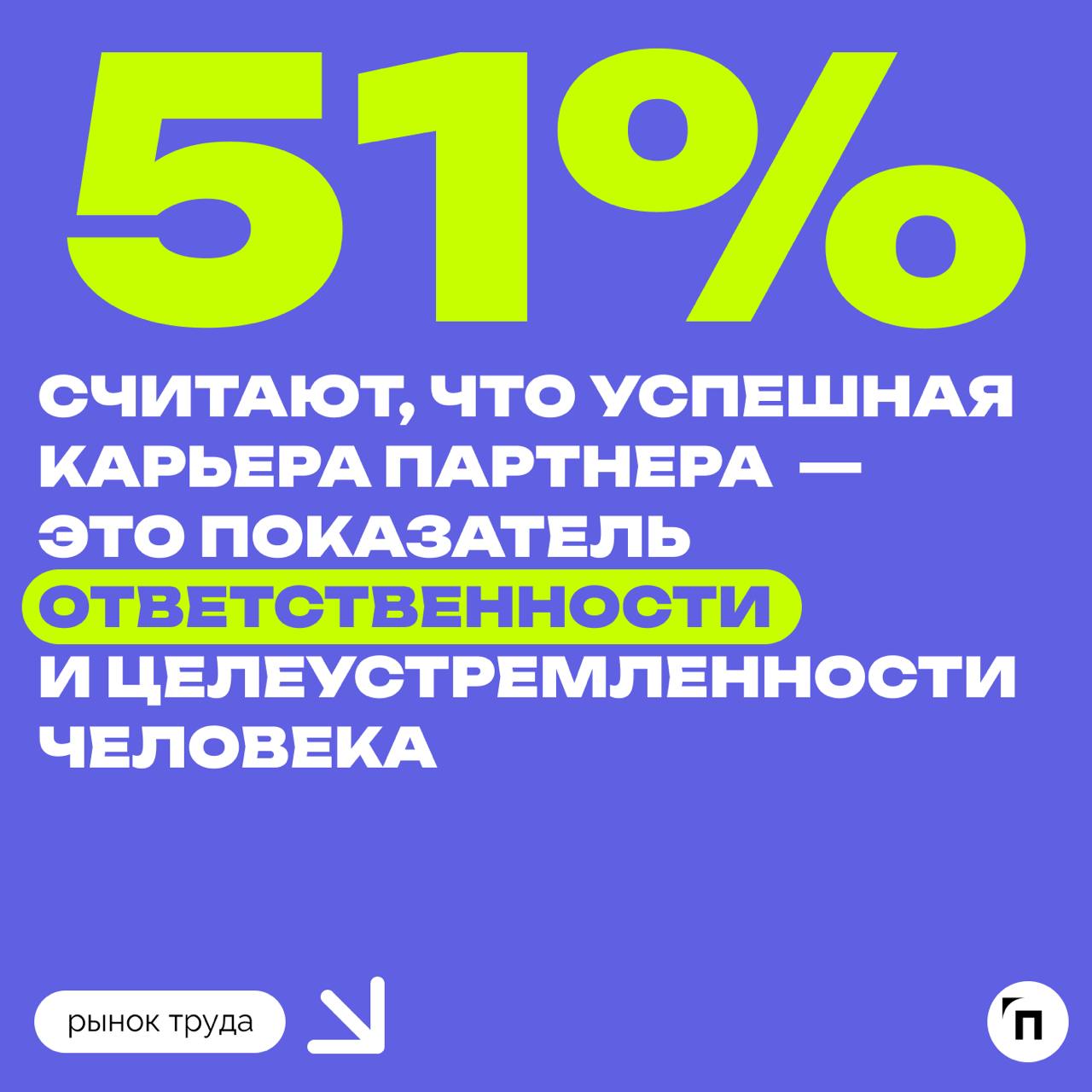 📊 Россияне рассказали, насколько для них важна успешная карьера партнера
Сервис Работа.ру провел исследование и выяснил, насколько россиянам важна успешная карьера их партнера | Сетка — социальная сеть от hh.ru