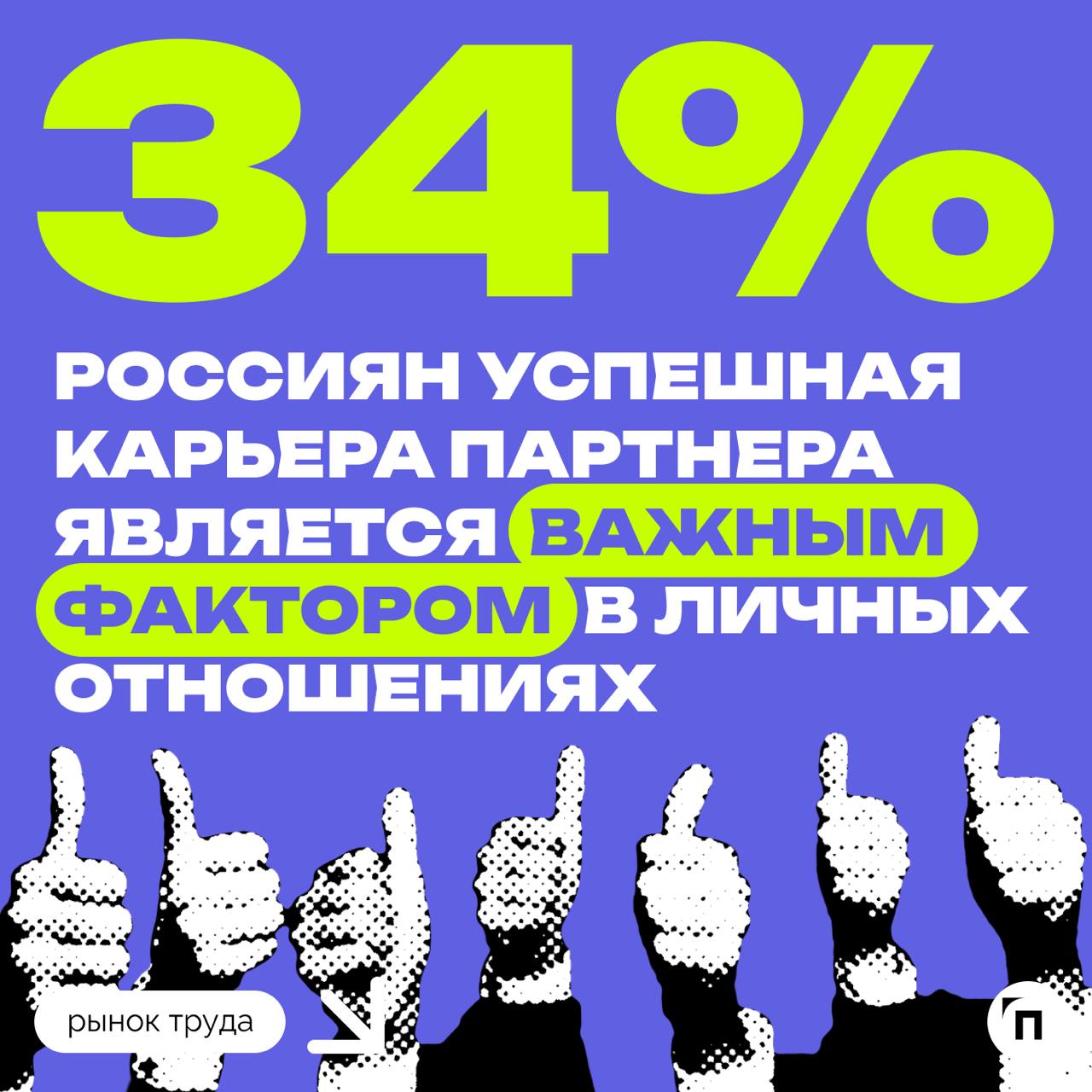 📊 Россияне рассказали, насколько для них важна успешная карьера партнера
Сервис Работа.ру провел исследование и выяснил, насколько россиянам важна успешная карьера их партнера | Сетка — социальная сеть от hh.ru