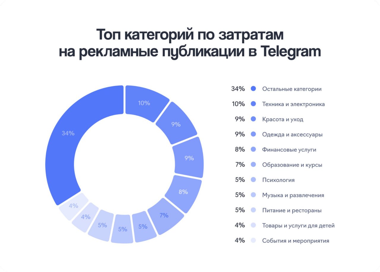 ⚡️ Кто тратит больше всего на рекламу в Telegram-каналах?
🔣 Платформа eLama и сервис AdVisor исследовали рынок рекламных публикаций в Telegram за первые три квартала 2024 года | Сетка — социальная сеть от hh.ru