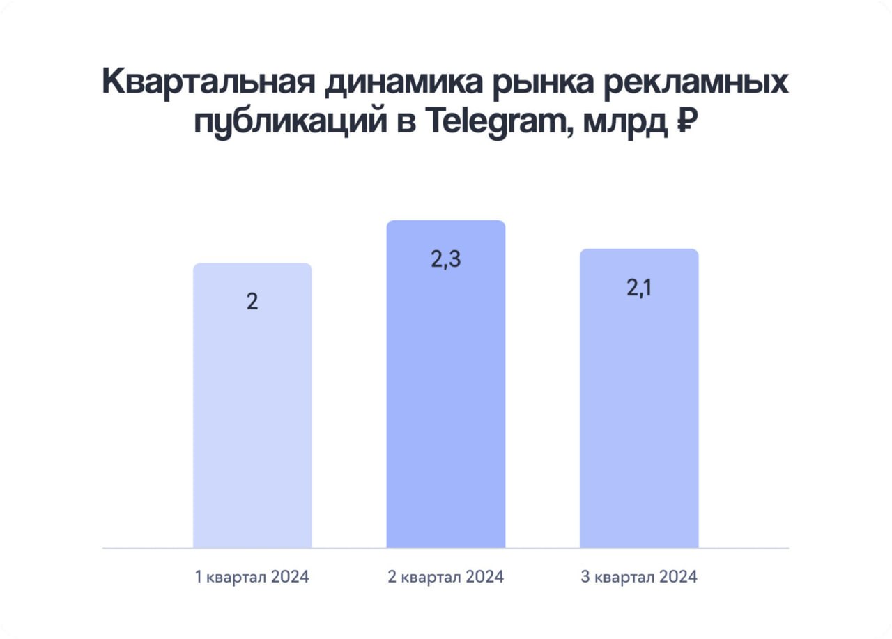 ⚡️ Кто тратит больше всего на рекламу в Telegram-каналах?
🔣 Платформа eLama и сервис AdVisor исследовали рынок рекламных публикаций в Telegram за первые три квартала 2024 года | Сетка — социальная сеть от hh.ru