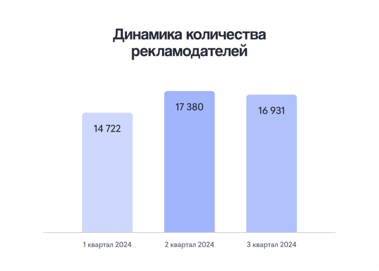 ⚡️ Кто тратит больше всего на рекламу в Telegram-каналах?
🔣 Платформа eLama и сервис AdVisor исследовали рынок рекламных публикаций в Telegram за первые три квартала 2024 года | Сетка — социальная сеть от hh.ru