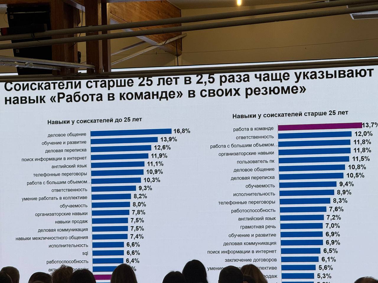 Вчера провел день на конференции по персоналу, кроме того что мы достаточно давно работаем с HR-брендами, всегда важно знать, чем «дышит» целевая аудитория | Сетка — социальная сеть от hh.ru