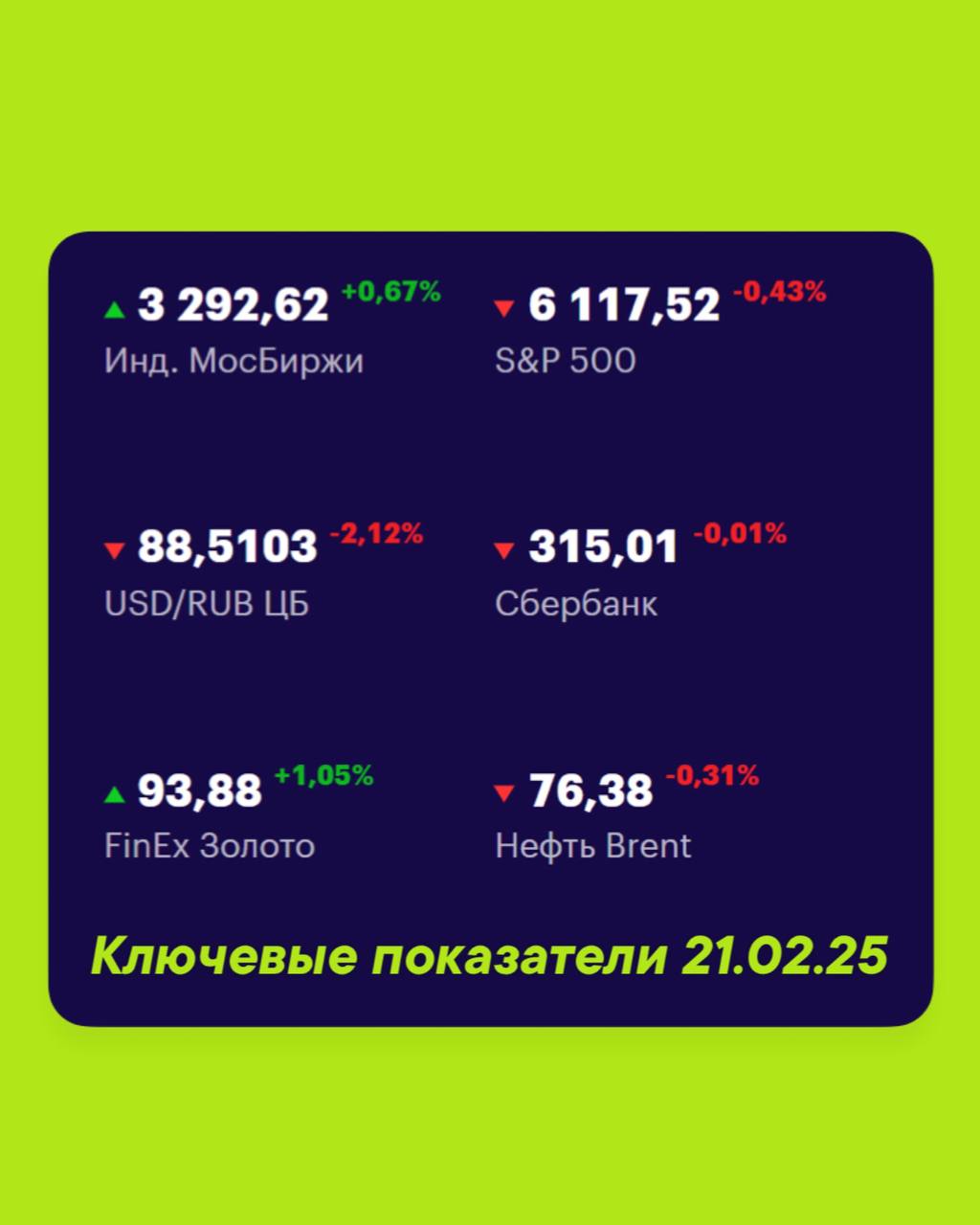 Друзья, ключевые
показатели на 21 февраля 📊
МосБиржа — 3292,62 +0,67% 📈
S&P 500 — 6117,52 -0,43% 📉
USD/RUB 88,5103 -2,12% 📉
Сбер 315,01 -0,01% 📉
FinEx Золото 93,88 +1,05% 📈
Нефть Brent 76,38 -0,31% 📉
... | Сетка — социальная сеть от hh.ru