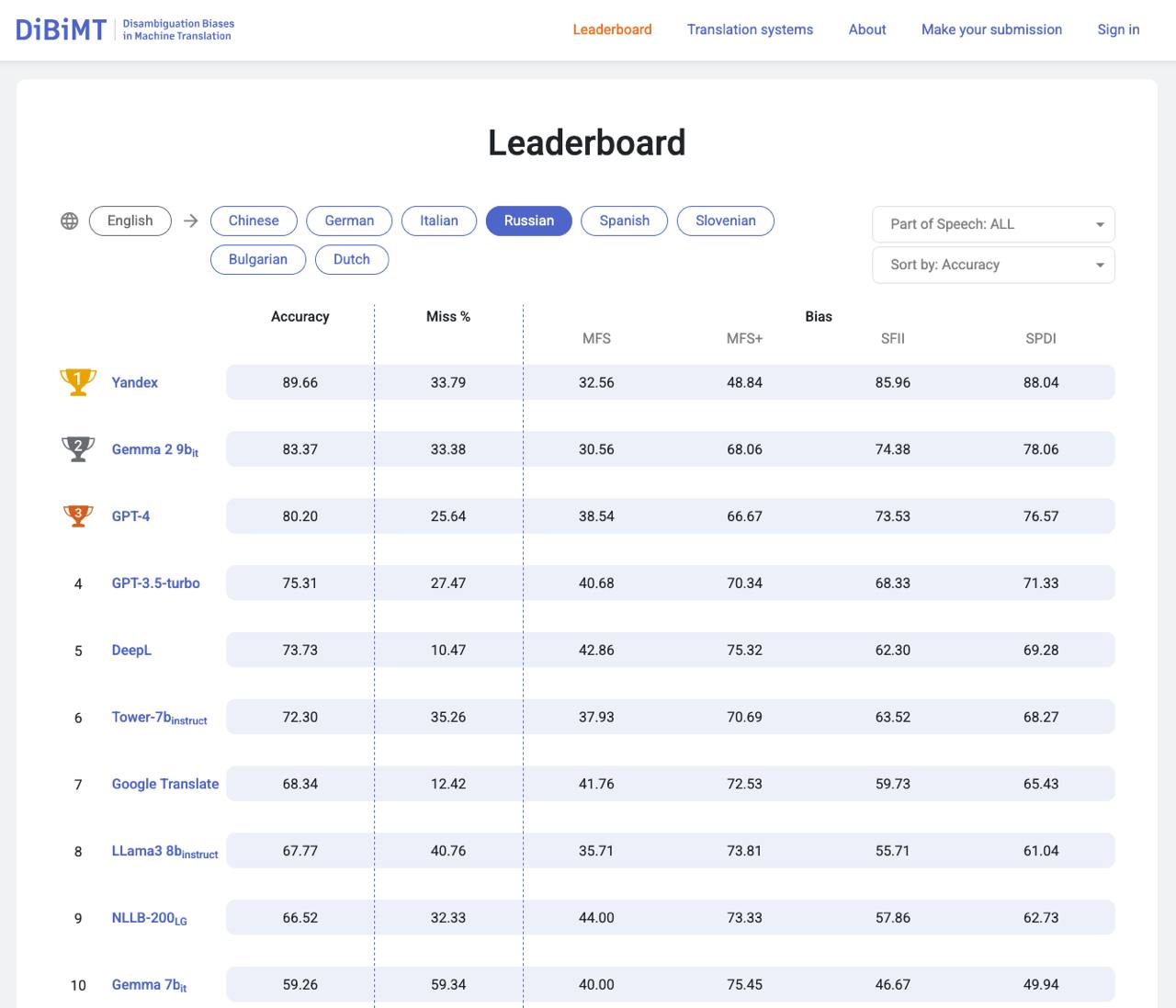 YandexGPT признана лучшей нейросетью для перевода с английского на русский
https://nlp.uniroma1.it/dibimt/public/leaderboard | Сетка — социальная сеть от hh.ru