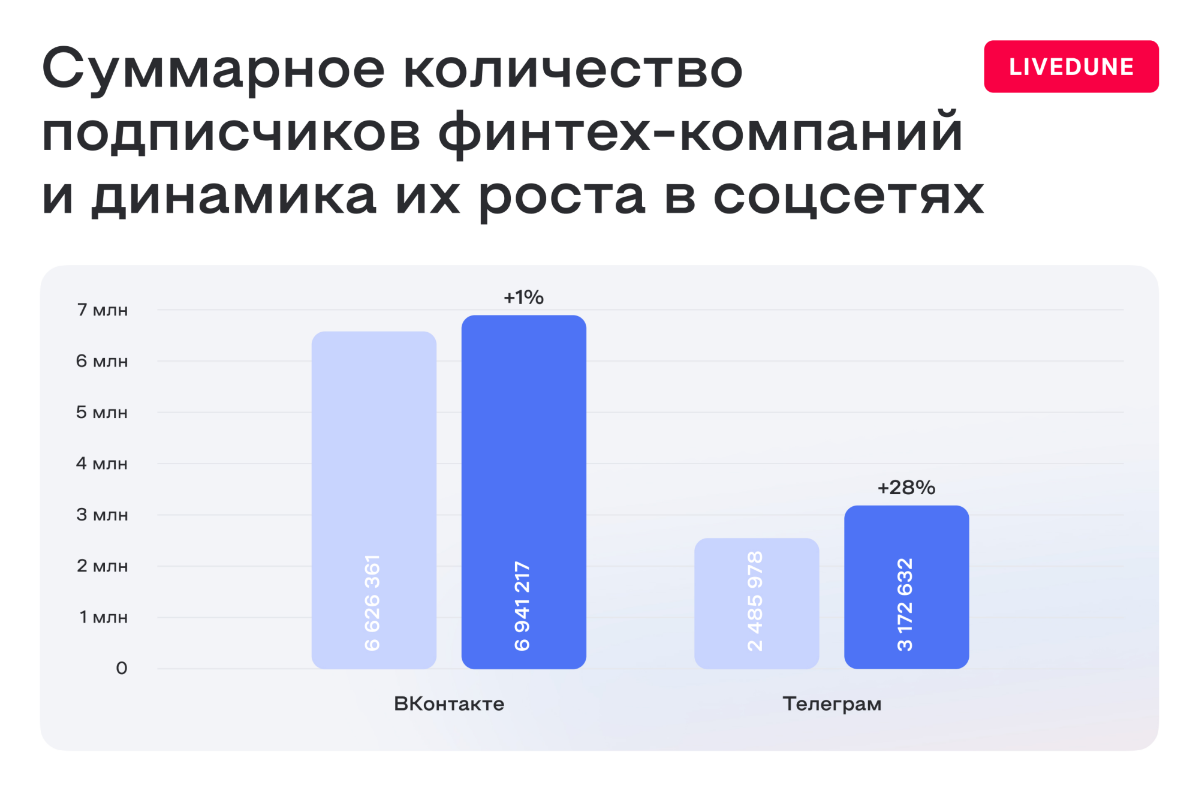 В каких соцсетях присутствуют крупнейшие финтех компании | Сетка — социальная сеть от hh.ru