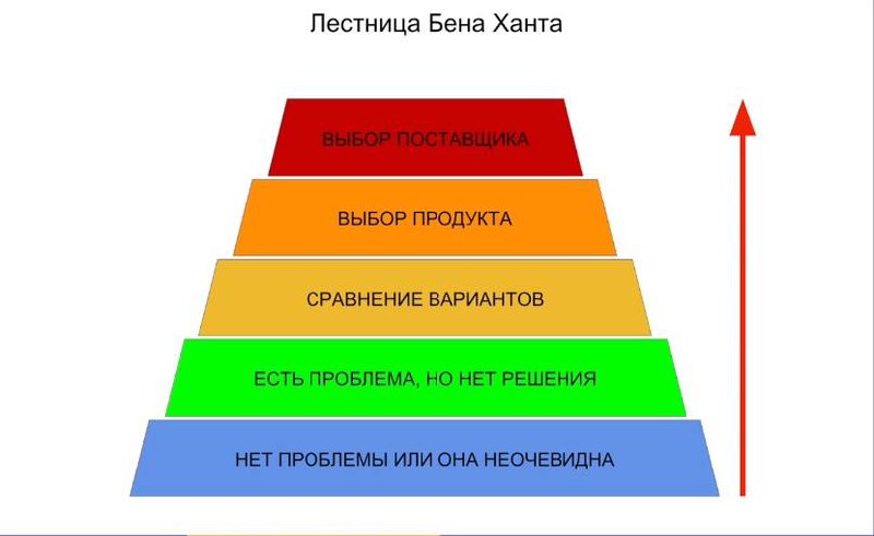 Большая книга о соцсетях и лестница Ханта.
Прочитал недавно "Большую книгу о соцсетях". И там все построено на "Лестнице ханта". А на прям очень важна для понимания контента | Сетка — социальная сеть от hh.ru