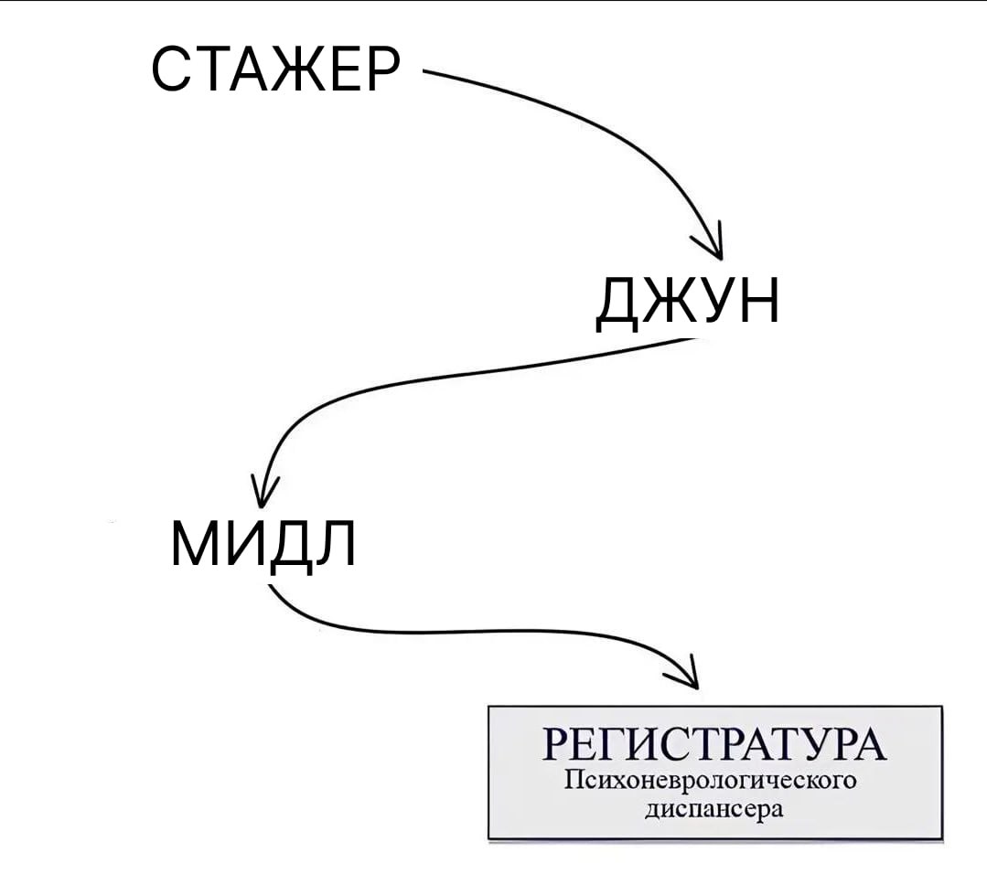 Карьерный рост в 2025 году be like:
📊KPI по мемам | Сетка — социальная сеть от hh.ru