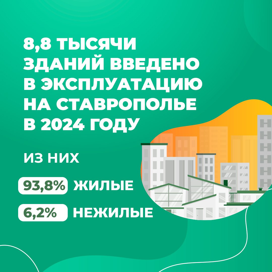 Сколько и каких зданий построили в крае в 2024 году?
Всего на Ставрополье в прошлом году ввели в эксплуатацию 8,8 тысячи зданий. Из них 6,2% нежилые строения, а жилых 93,8% | Сетка — социальная сеть от hh.ru