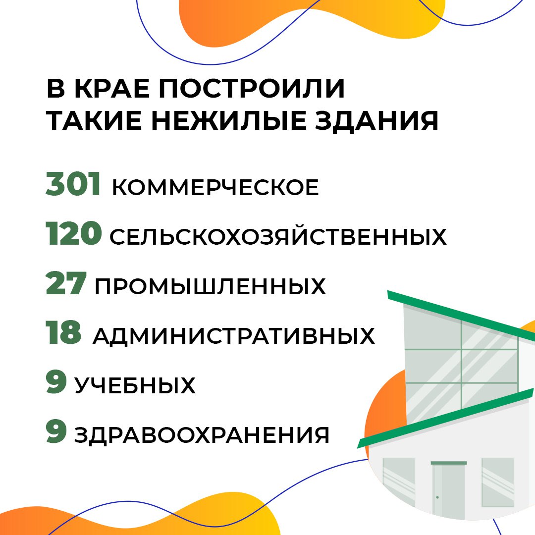 Сколько и каких зданий построили в крае в 2024 году?
Всего на Ставрополье в прошлом году ввели в эксплуатацию 8,8 тысячи зданий. Из них 6,2% нежилые строения, а жилых 93,8% | Сетка — социальная сеть от hh.ru