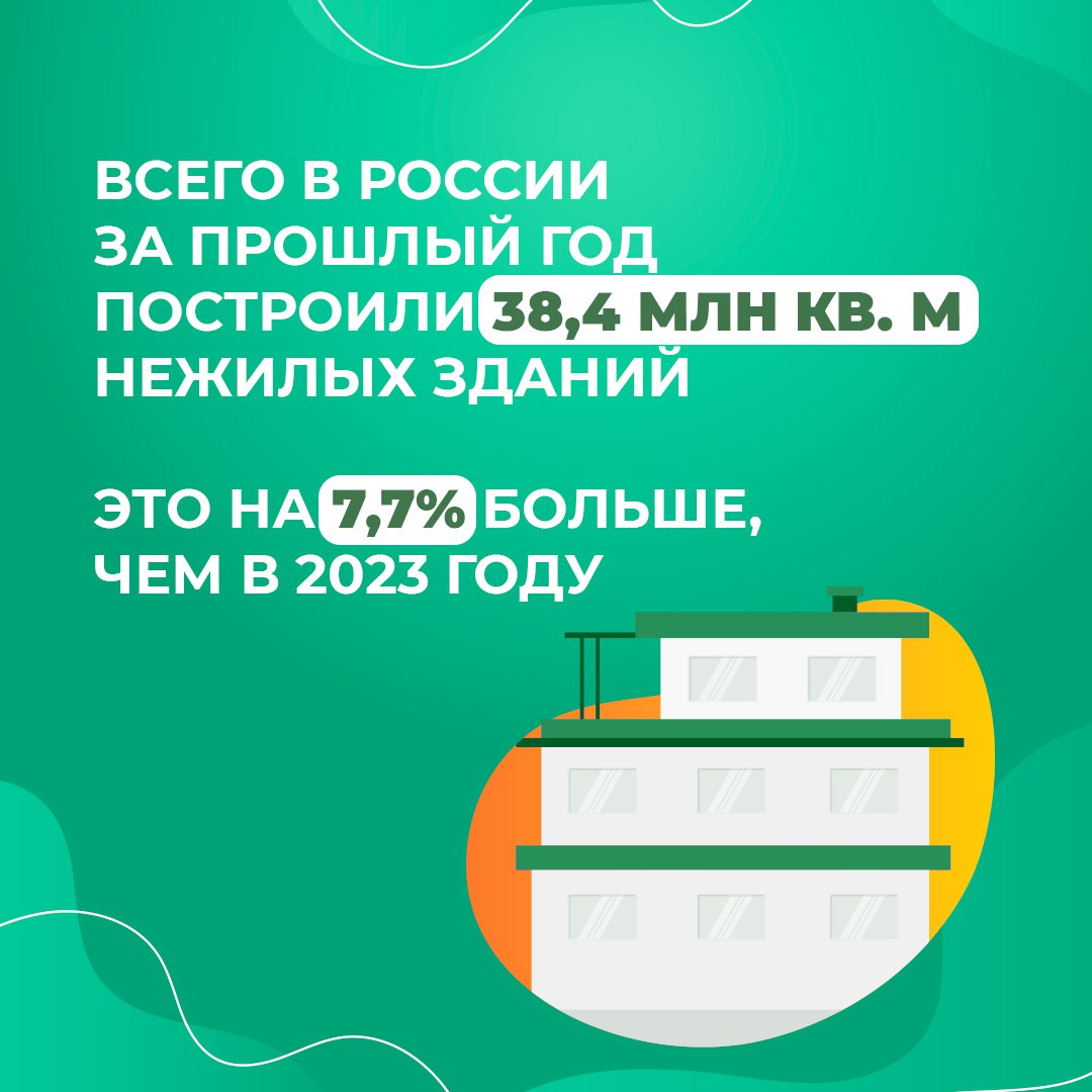 Сколько и каких зданий построили в крае в 2024 году?
Всего на Ставрополье в прошлом году ввели в эксплуатацию 8,8 тысячи зданий. Из них 6,2% нежилые строения, а жилых 93,8% | Сетка — социальная сеть от hh.ru